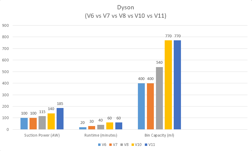 Dyson Cordless Stick Vacuum Comparison